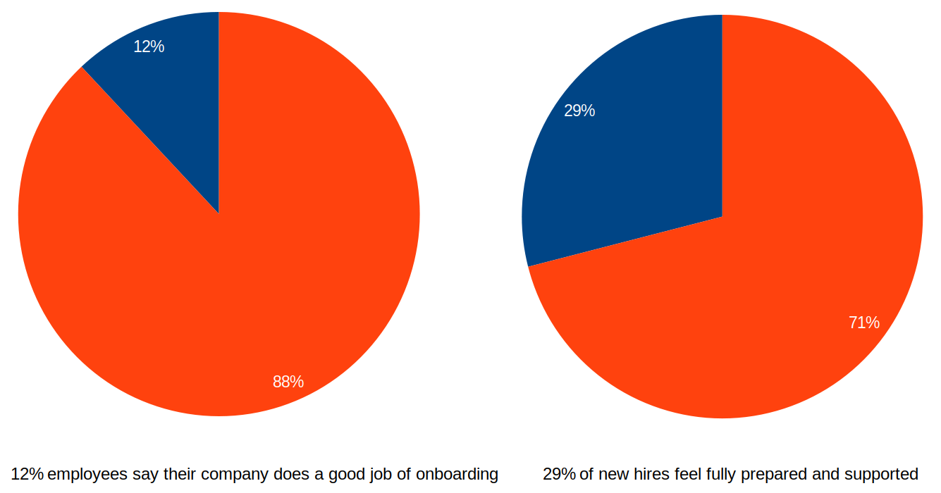 You have your employee handbook and training videos, so why are new employees still lost?